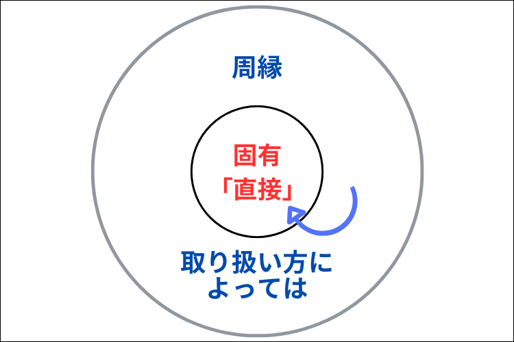 周縁