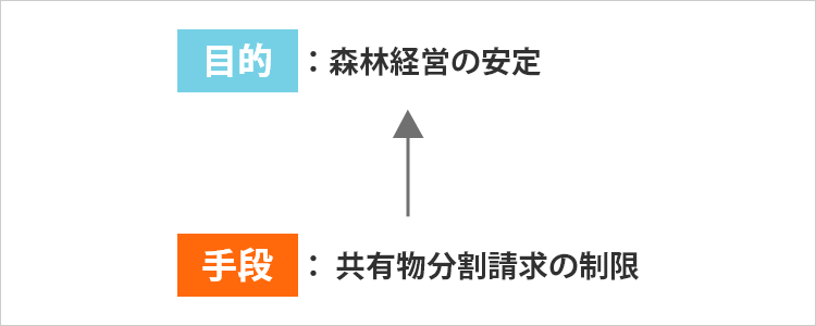 実質的関連性の解法-森林経営の安定-1