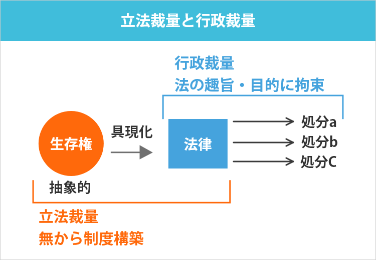 立法裁量と行政裁量