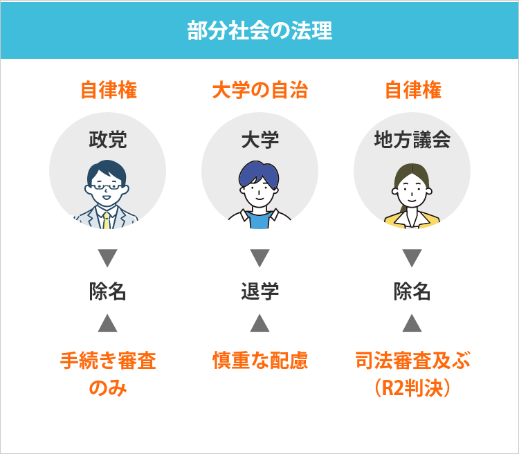 部分社会の法理　判例変更