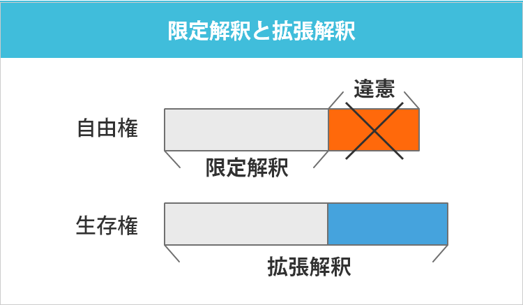 限定解釈と拡張解釈