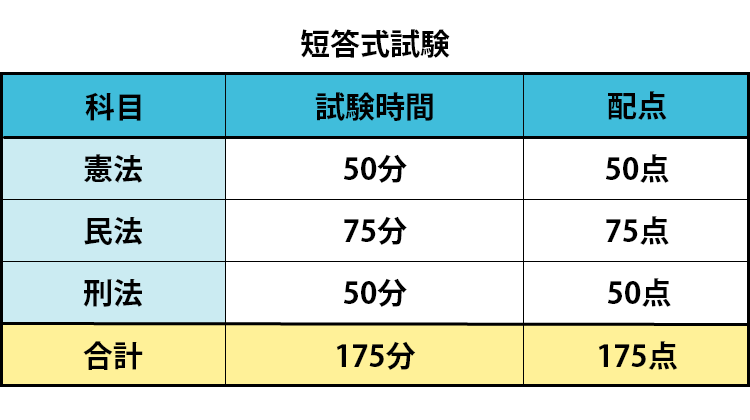 短答式試験
