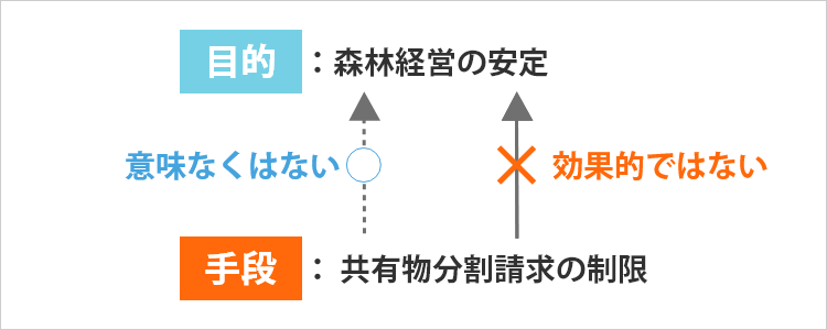 実質的関連性の解法-森林経営の安定-2