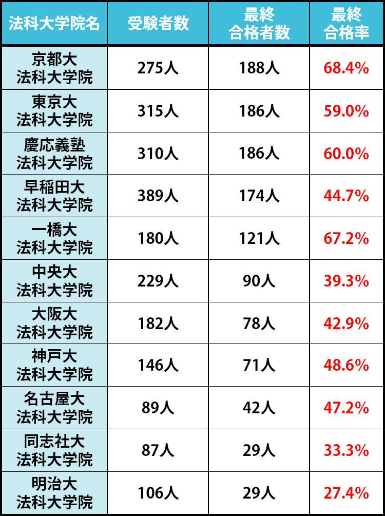 令和5年の司法試験における合格者数トップ10（11校）の法科大学院別の合格率