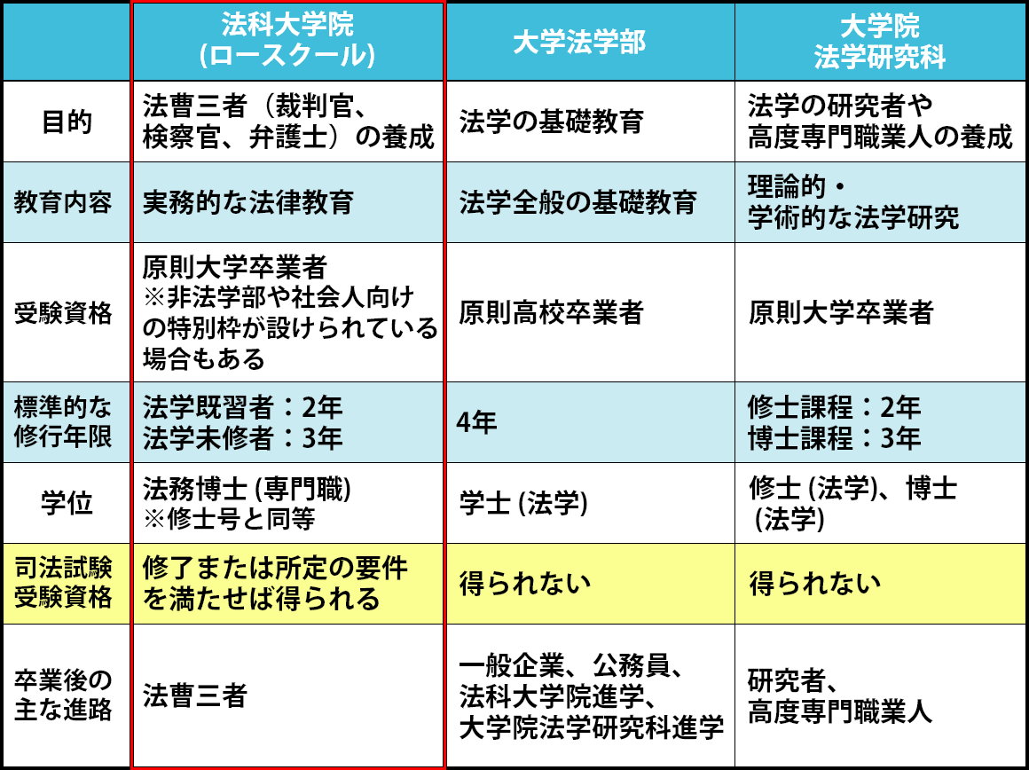 大学法学部や大学院法学研究科との違い