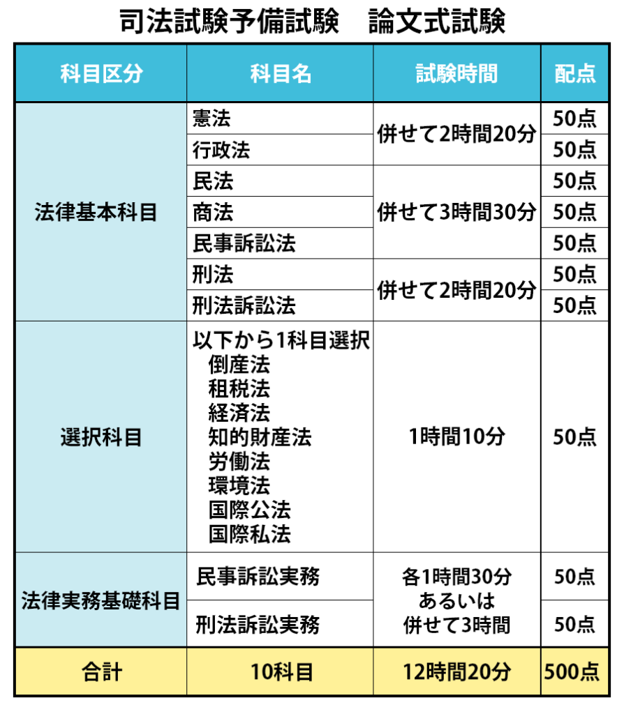 司法試験予備試験論文式試験