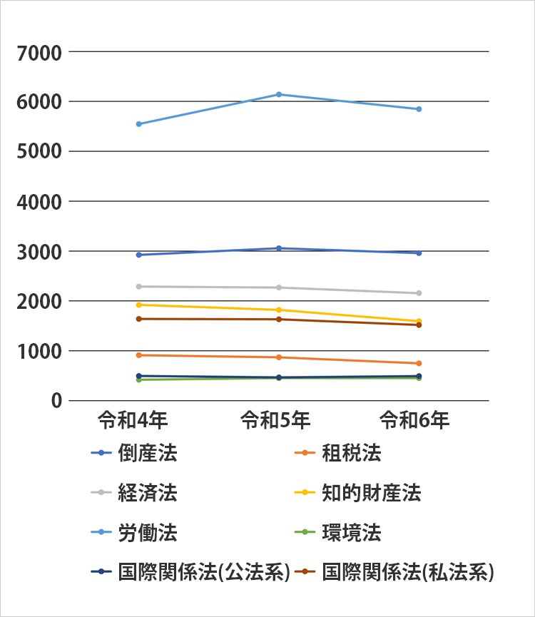 予備試験における各科目の出願者数の推移