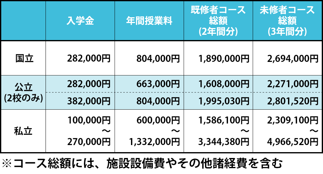 国公私立別の法科大学院の入学金と学費の金額