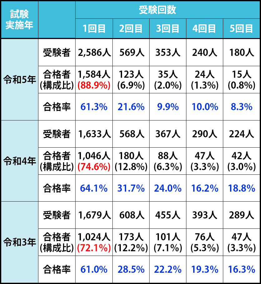 令和3～5年の司法試験の合格者における、受験回数別の人数割合と合格率
