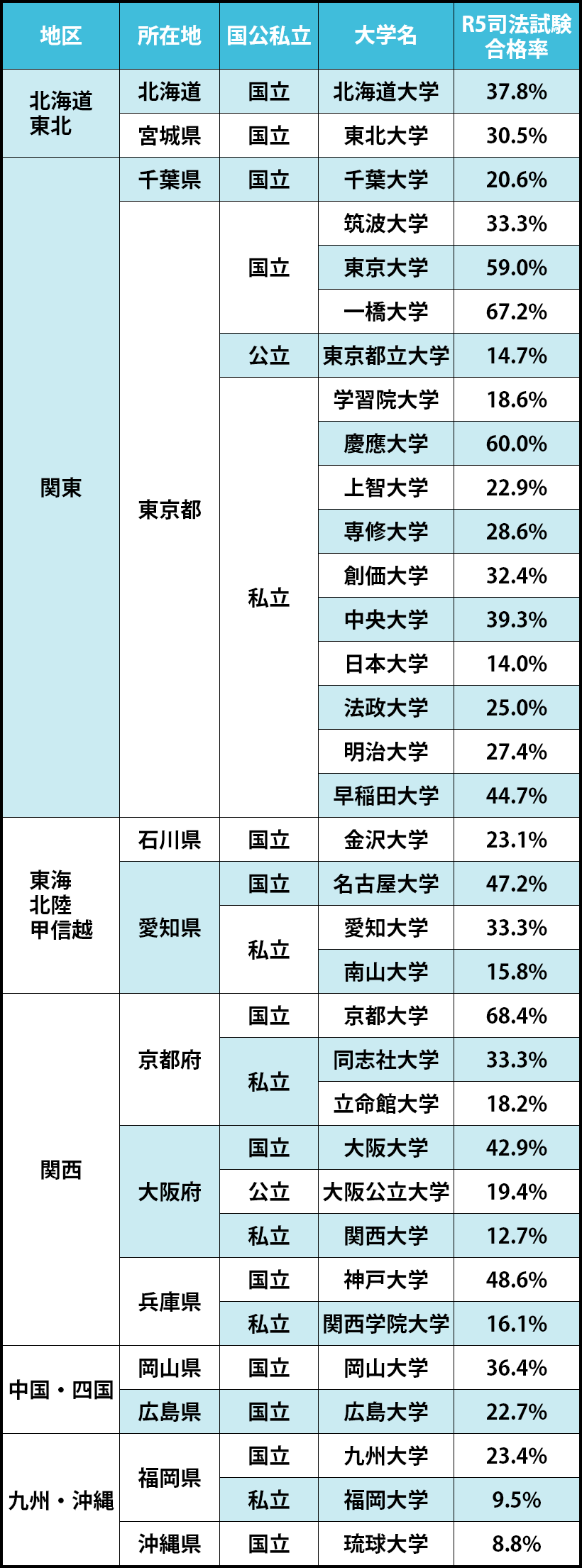 法科大学院が設置されている大学34校