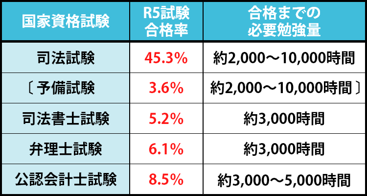 令和5年試験の合格率と、一般的に合格までに必要と言われている勉強量