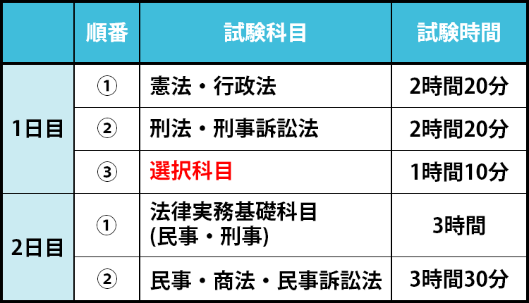 論文式試験の試験日程