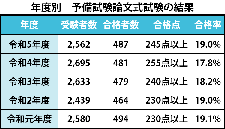年度別予備試験論文式試験の結果