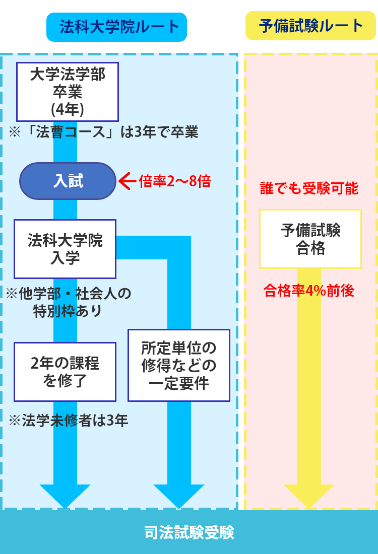 司法試験の受験資格を得るまでのプロセス