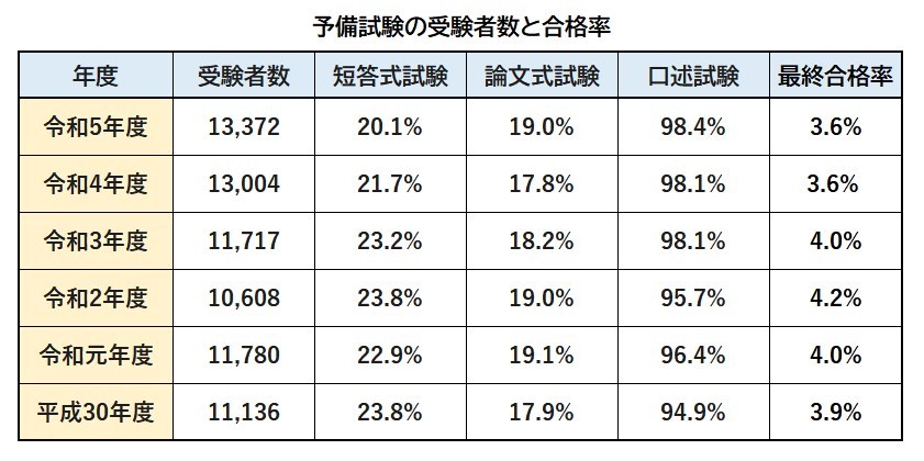 予備試験の受験者数と合格率