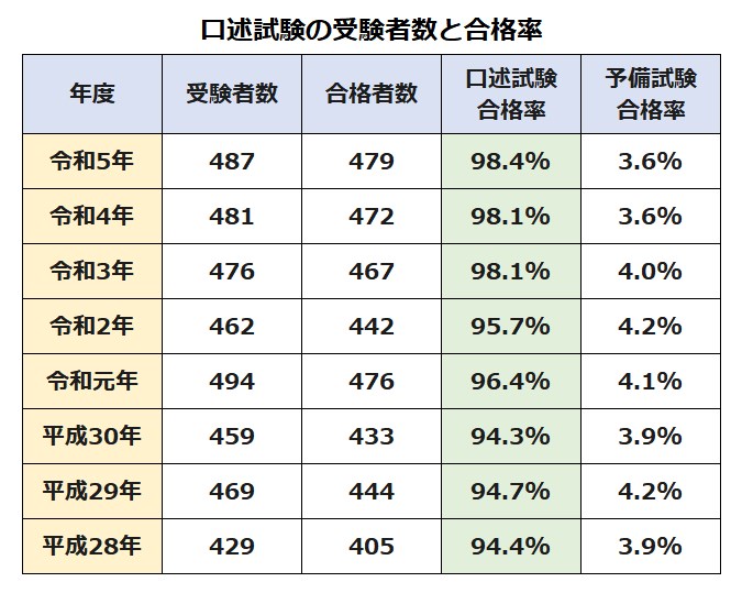 口述試験の受験者数と合格率