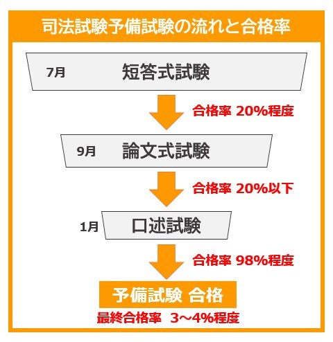 司法試験予備試験の流れと合格率