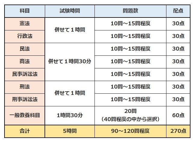短答式試験の出題科目と試験時間・問題数・配点