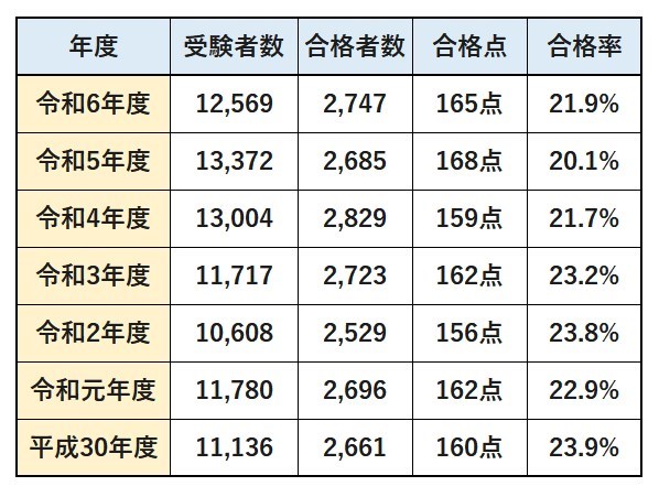 短答式試験の令和6年（2024年）まで7年間の受験者数や合格者数・合格点・合格率