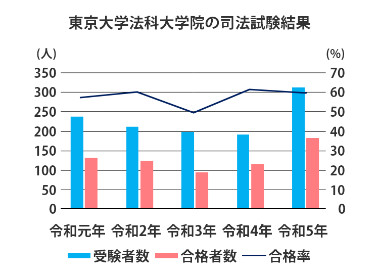 東京大学法科大学院の司法試験結果