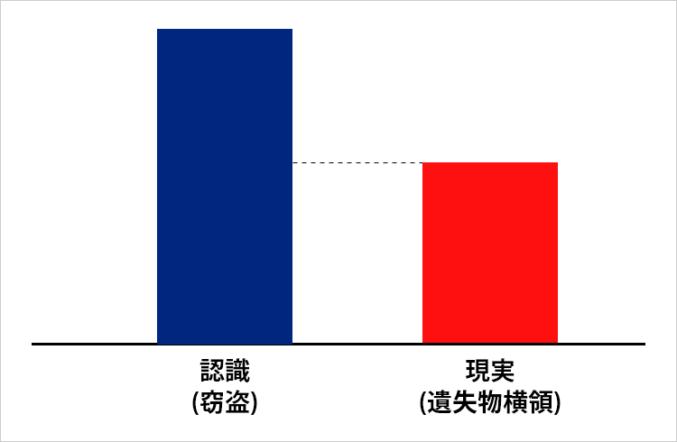 認識した罪より実現した罪の方が軽い場合