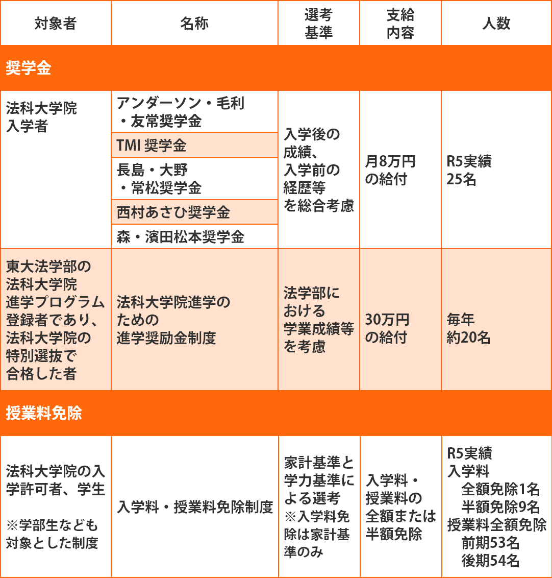 経済的支援の制度