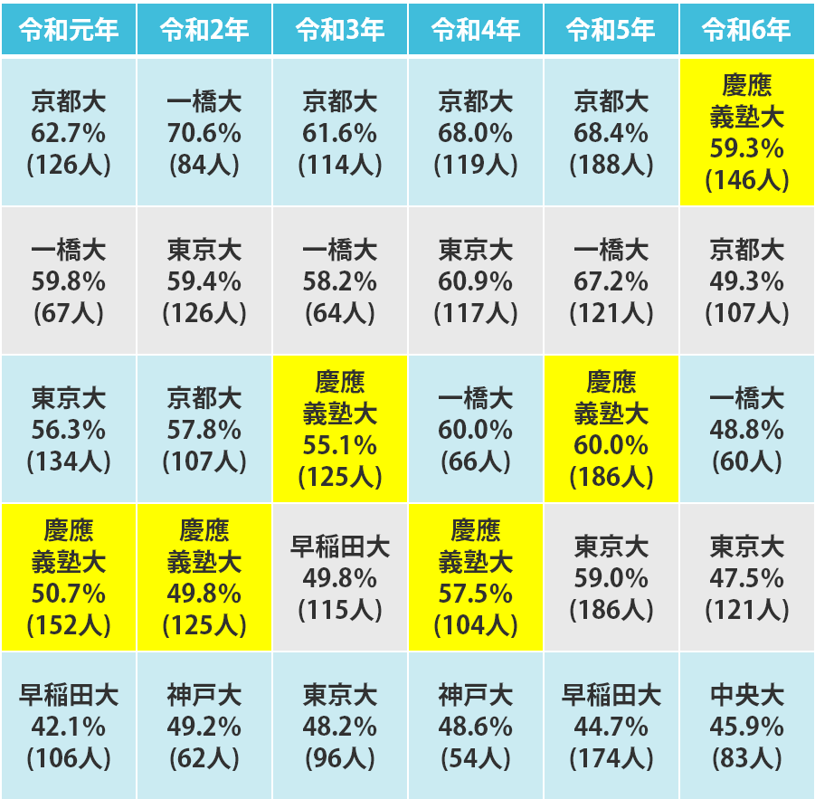 過去6年分の司法試験における合格率トップ5の法科大学院