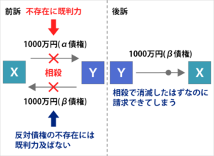 既判力と相殺の論点の基本を総整理。複数のパターンを網羅的に覚え予備試験に対応しよう。 | 予備試験ジャーナル