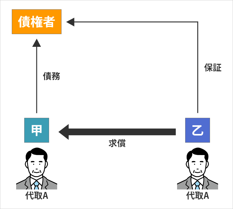 甲会社への求償