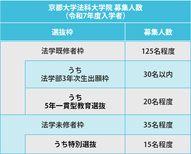 京都大学法科大学院の令和7年度入学における募集人数