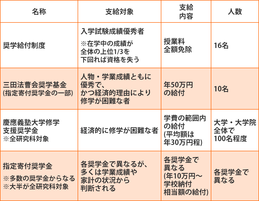 慶應義塾大学、奨学金制度