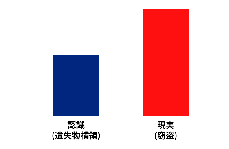認識した罪より実現した罪の方が重い場合