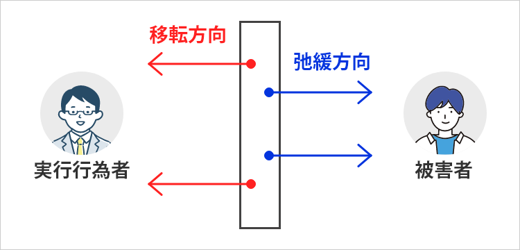 裁判例、占有の弛緩方向に働く事実と占有の移転方向に働く事実を理解