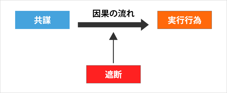 因果性の遮断
