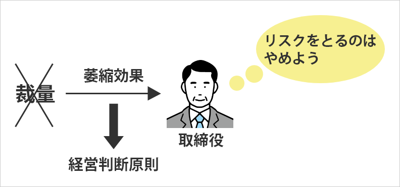 利益相反取引と経営判断原則との関係1