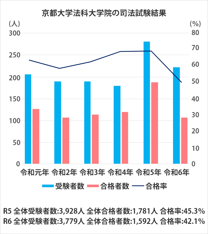 令和元年～6年の司法試験における京都大学法科大学院の受験者数、合格者数、合格率