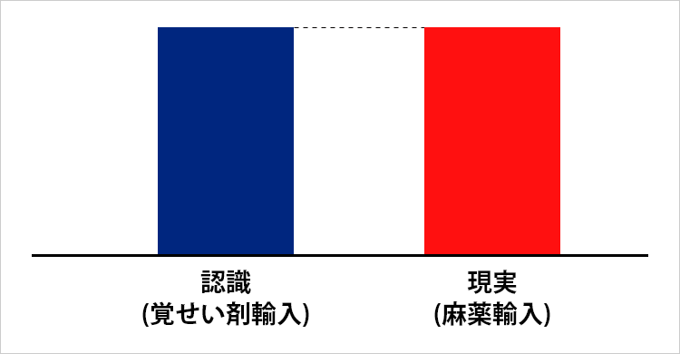 認識した罪と実現した罪の法定刑が同じ場合