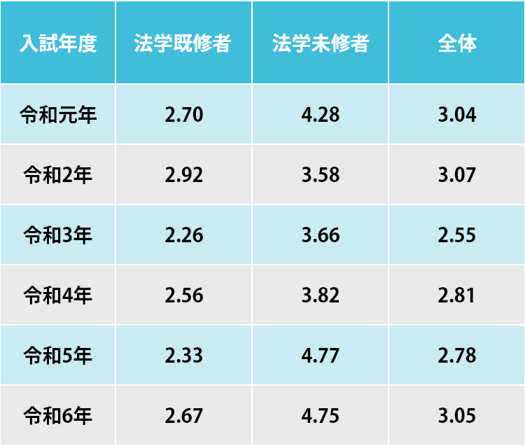 過去6年分の京都大学法科大学院の入試倍率