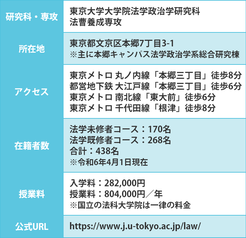 東京大学法科大学院の基本情報