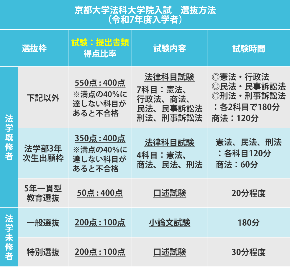 京都大学法科大学院、選抜方法