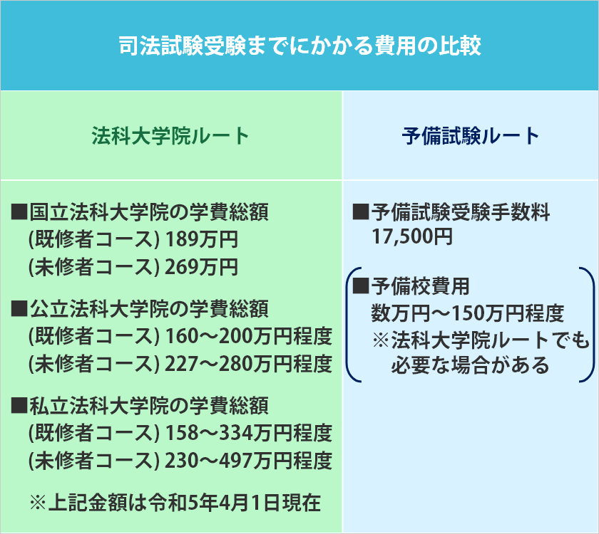 司法試験受験までにかかる費用の比較