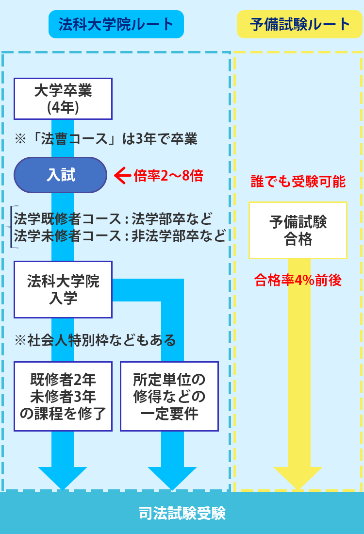 司法試験を受けるためのルートは2つ
