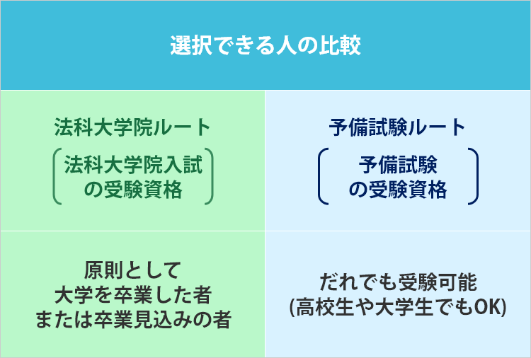 選択できる人の比較