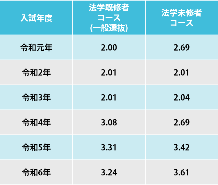過去6年分の入試における法学既修者コースと法学未修者コース別の倍率