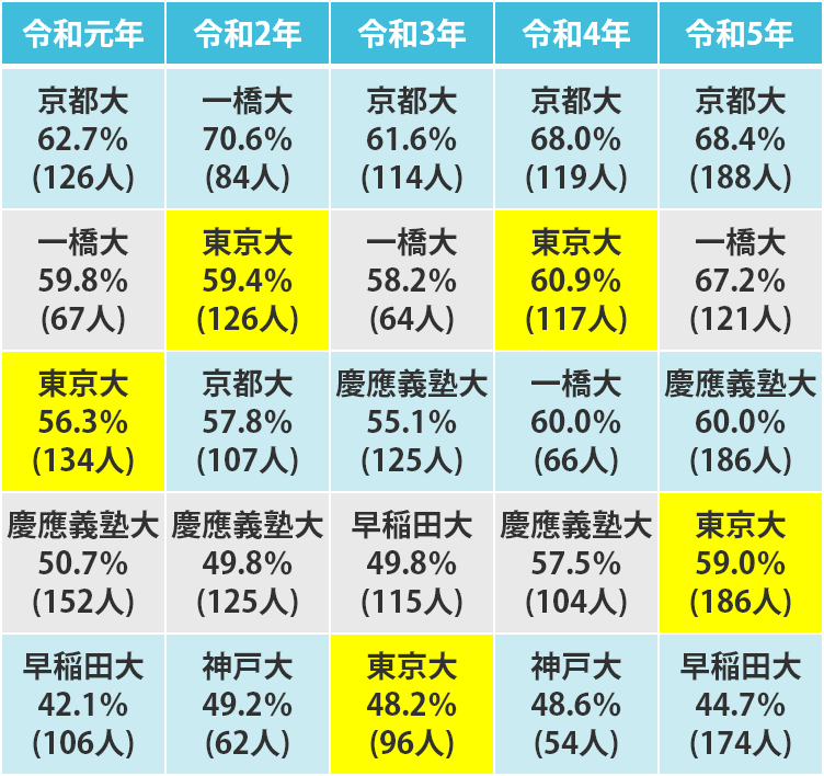 過去5年分の司法試験合格率トップ5