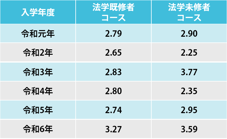 過去5年分の入試における法学既修者コースと法学未修者コース別の倍率