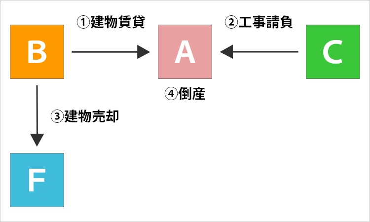簡略化した事例