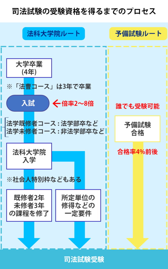 司法試験の受験資格を得るまでのプロセス