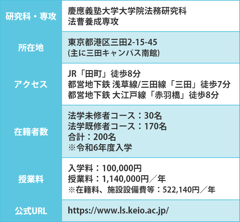 慶應義塾大学法科大学院の基本情報