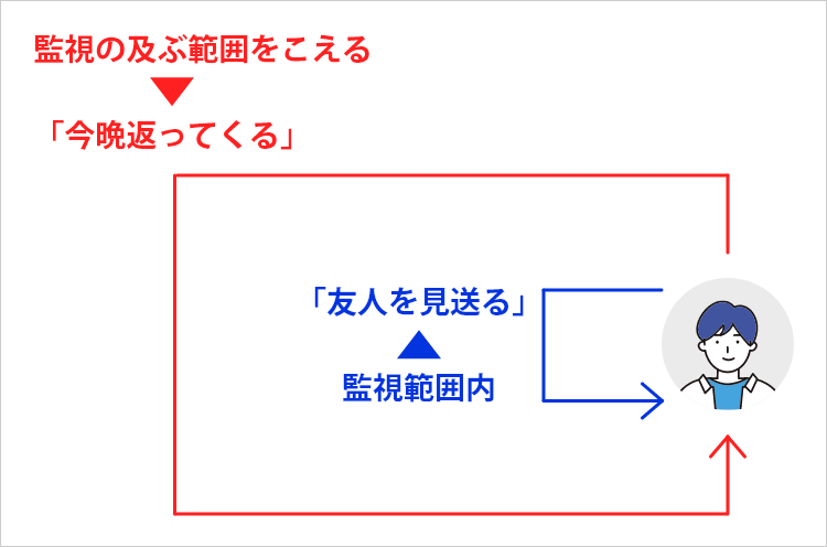 交付行為者の「監視の及ぶ範囲」